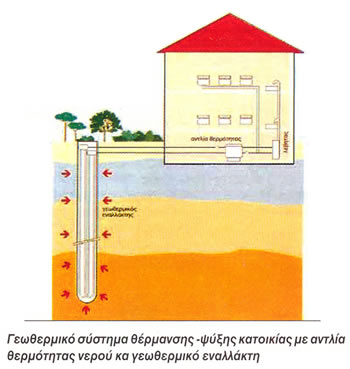 Γεωθερμικό σύστημα θέρμανσης - ψύξης κατοικίας