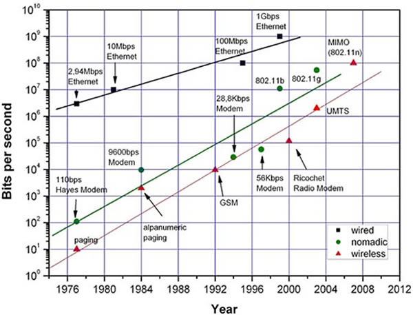 Γραφική παράσταση νόμου του Έντολμ - Edholm Γραφική παράσταση νόμου του Έντολμ - Edholm